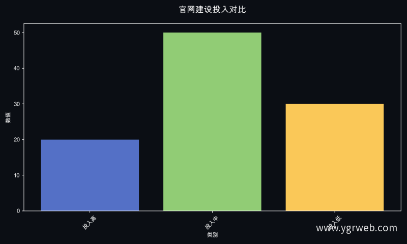 官网建设投入对比