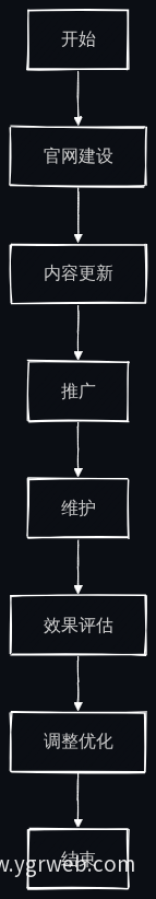 官网运营流程图