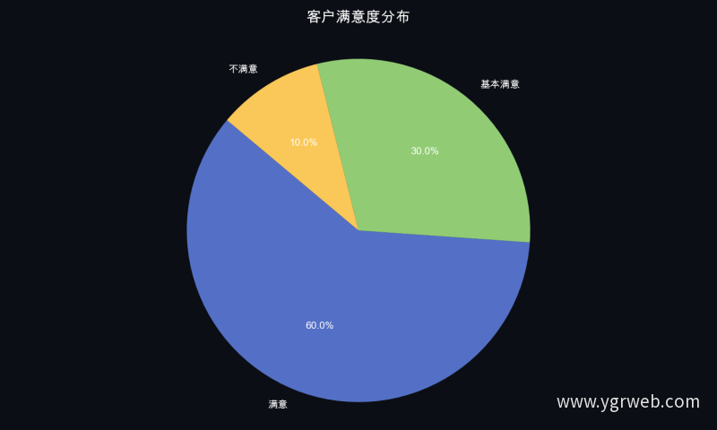 客户满意度分布