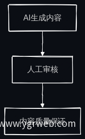 AI辅助内容生成流程图