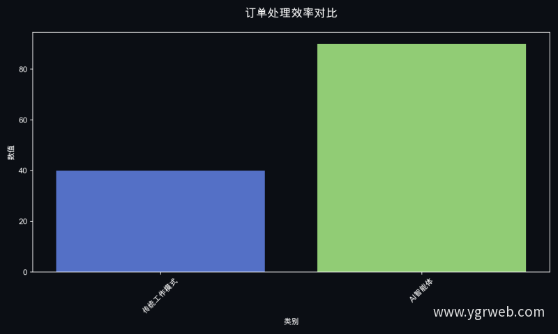 订单处理效率对比