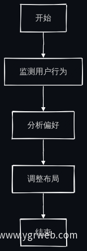 动态布局调整流程图