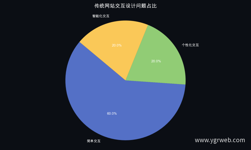 传统网站交互设计问题占比