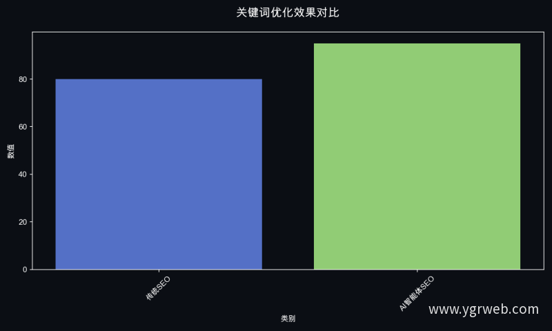 关键词优化效果对比