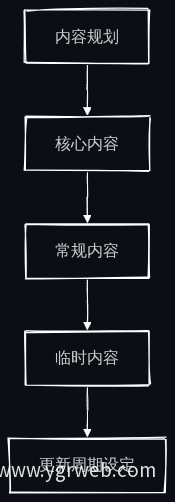 内容更新规划流程图