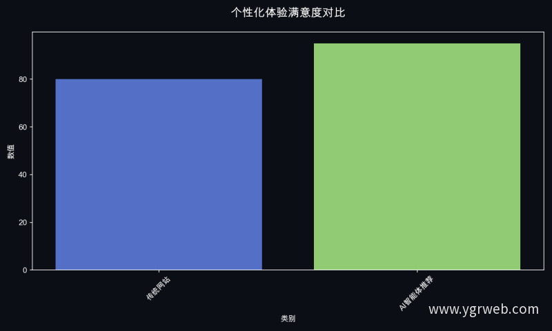 个性化体验满意度对比