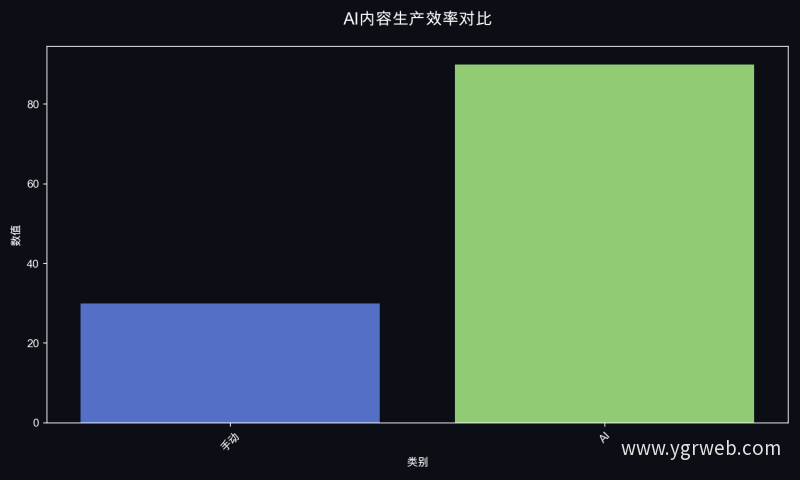 AI内容生产效率对比