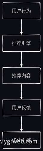 智能推荐引擎业务流程图
