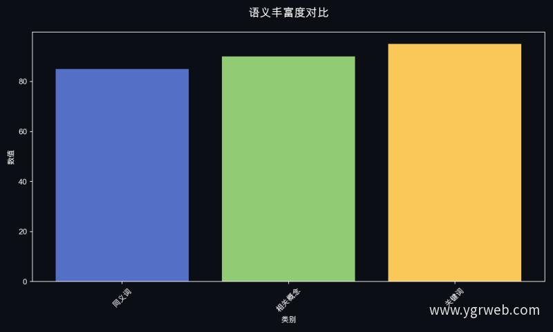 语义丰富度对比