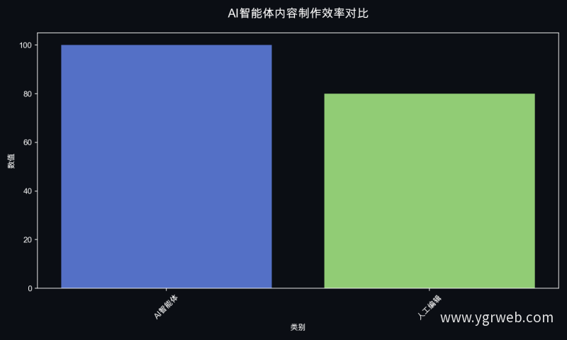 AI智能体内容制作效率对比