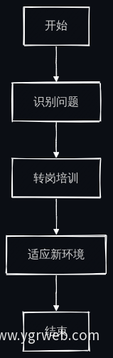就业问题应对流程图