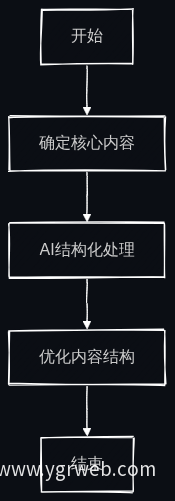 内容结构优化流程图