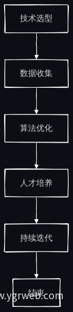 AI辅助更新实施步骤