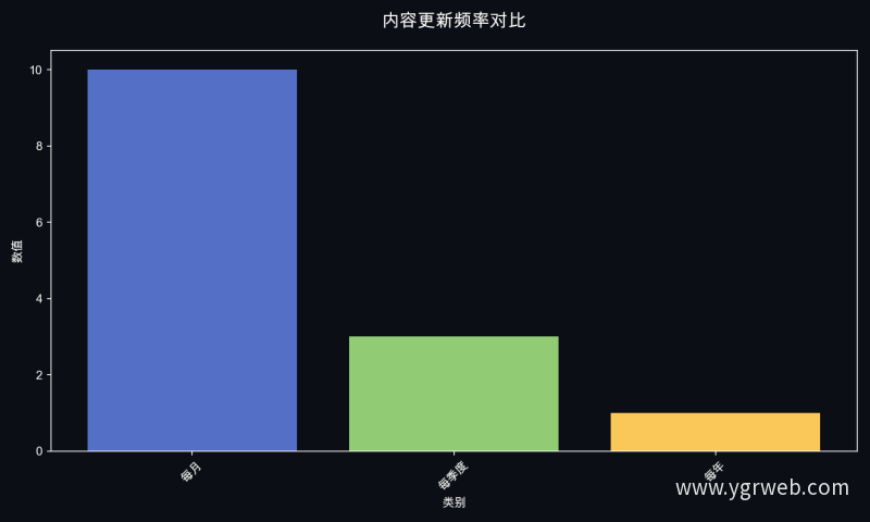 内容更新频率对比