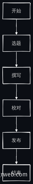 内容创作流程图