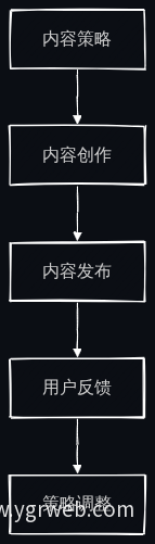 内容更新流程图