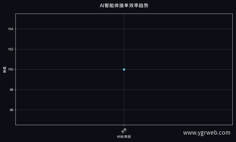 AI智能体接单效率趋势