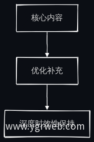 内容迭代更新流程图