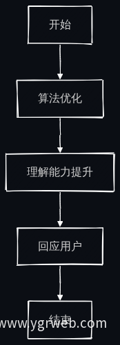 算法优化流程图