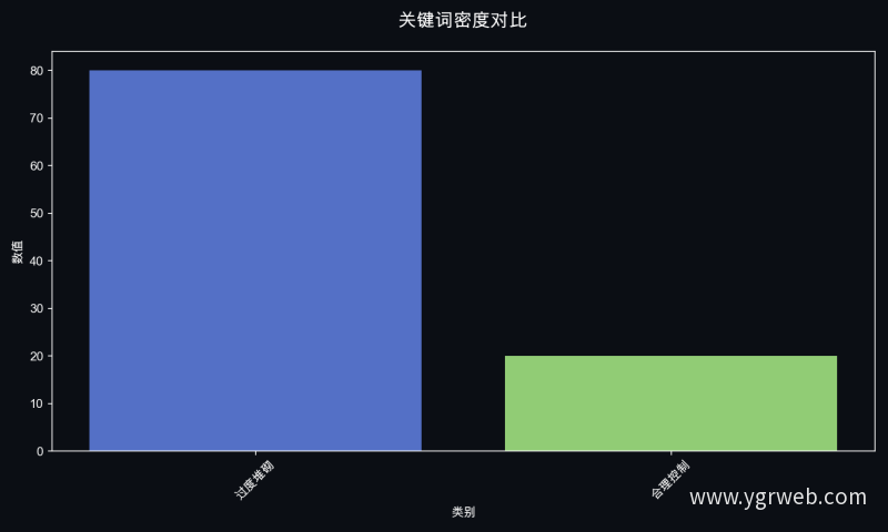 关键词密度对比