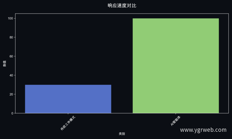 响应速度对比