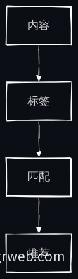 内容标签化流程图