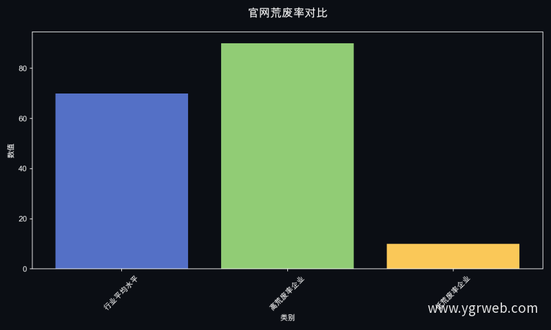 官网荒废率对比