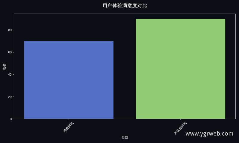 用户体验满意度对比