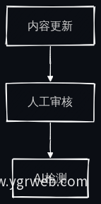 内容质量监控流程图