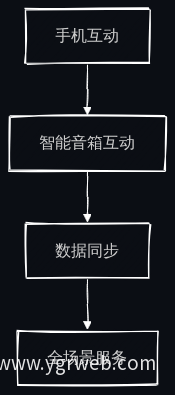 跨平台融合业务流程图