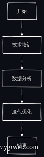 AI辅助更新策略实施流程