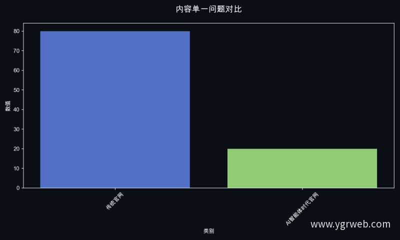 内容单一问题对比