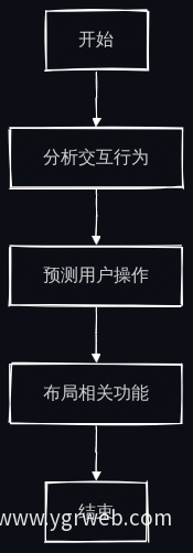 交互设计优化流程图