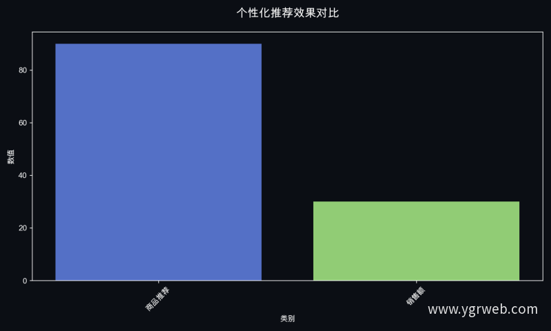 个性化推荐效果对比