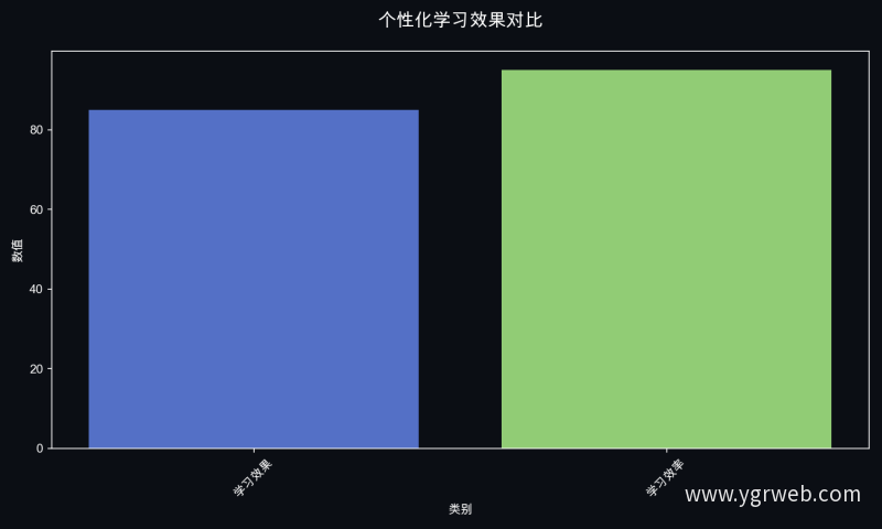 个性化学习效果对比