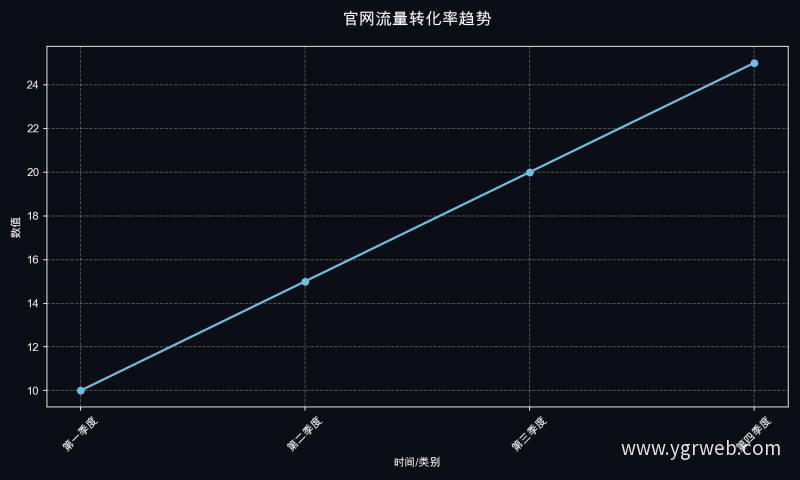 官网流量转化率趋势