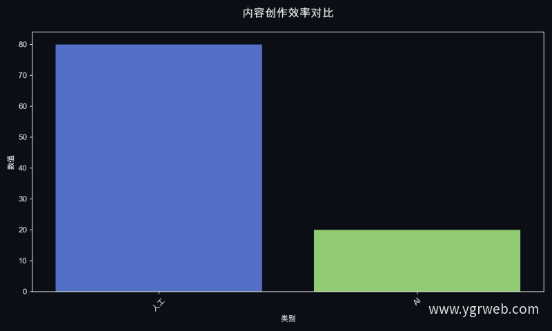内容创作效率对比
