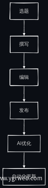 内容生产流程图