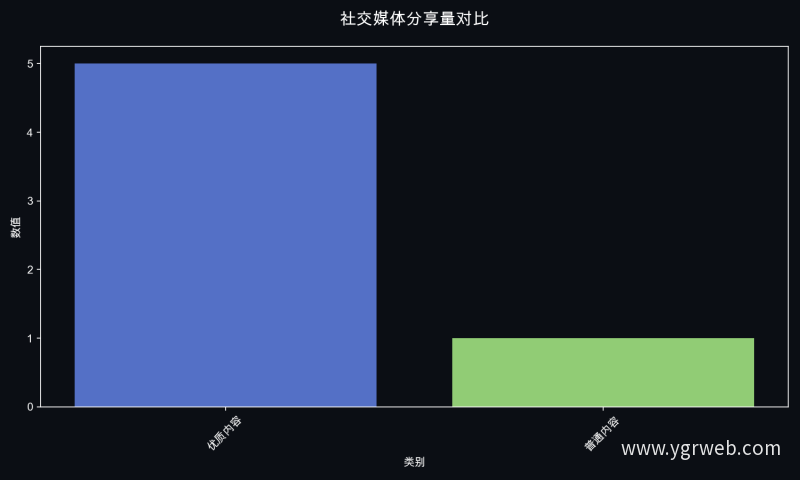 社交媒体分享量对比