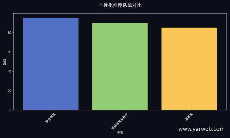 个性化推荐系统对比