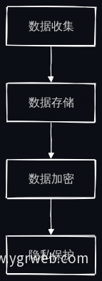 AI智能体数据安全流程