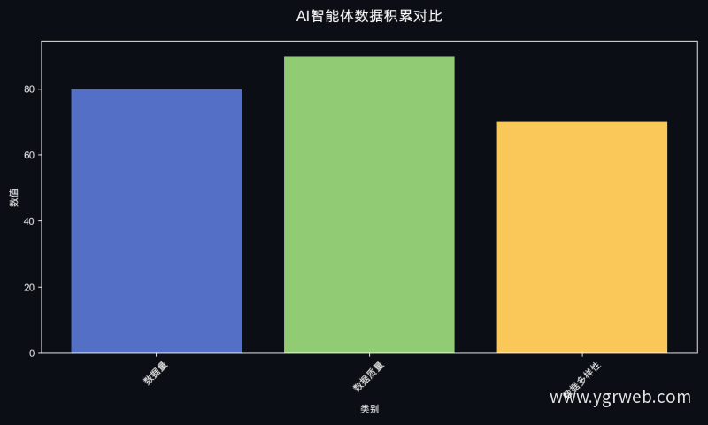 AI智能体数据积累对比