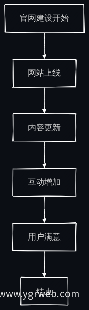 官网建设流程图