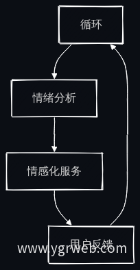 情感化交互设计流程图