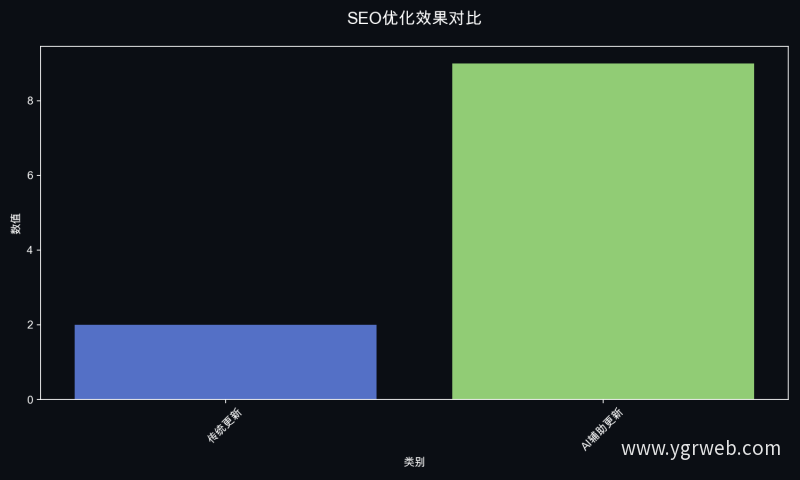 SEO优化效果对比