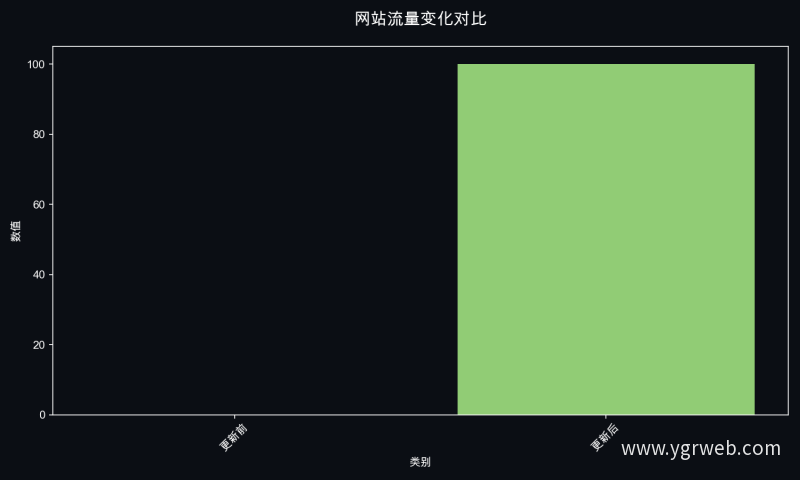 网站流量变化对比