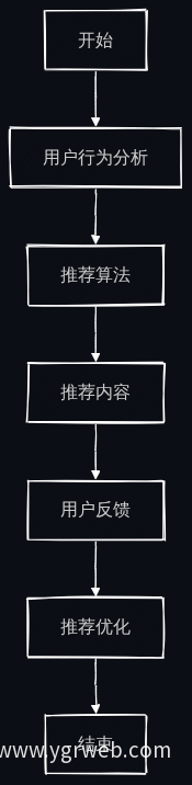 AI精准推荐业务流程图