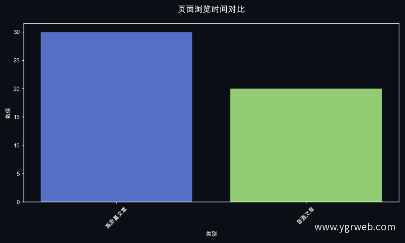 页面浏览时间对比