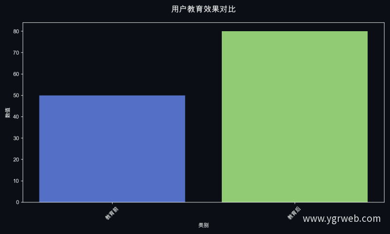 用户教育效果对比