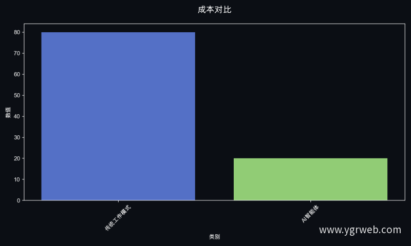 成本对比